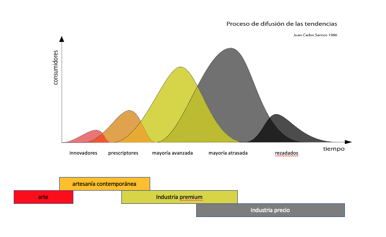 proceso de la moda