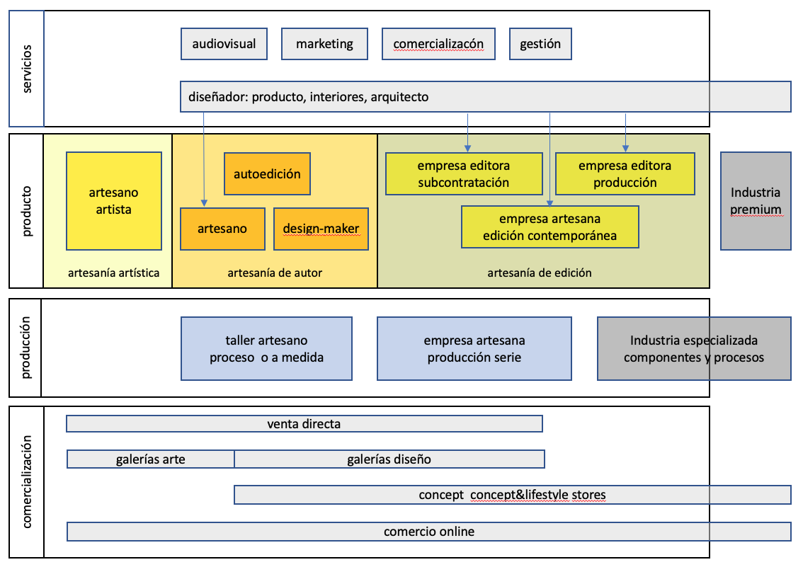 tipologias empresas artesania contemporanea